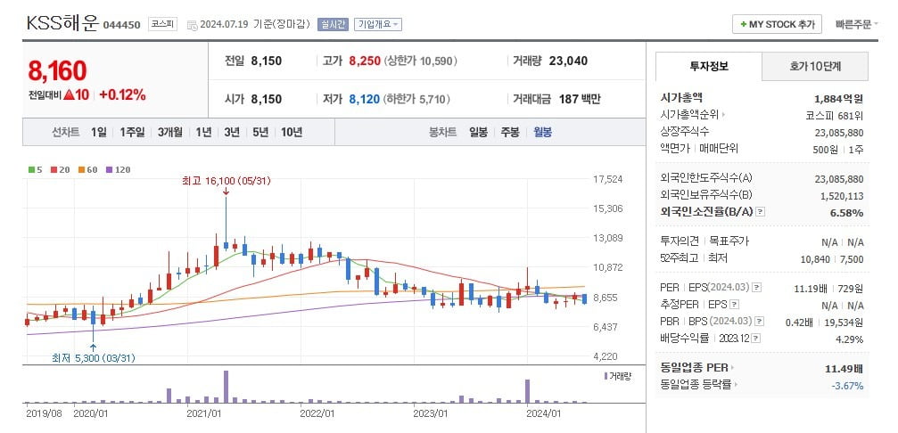 KSS해운 주가 월봉 그래프 캡처.