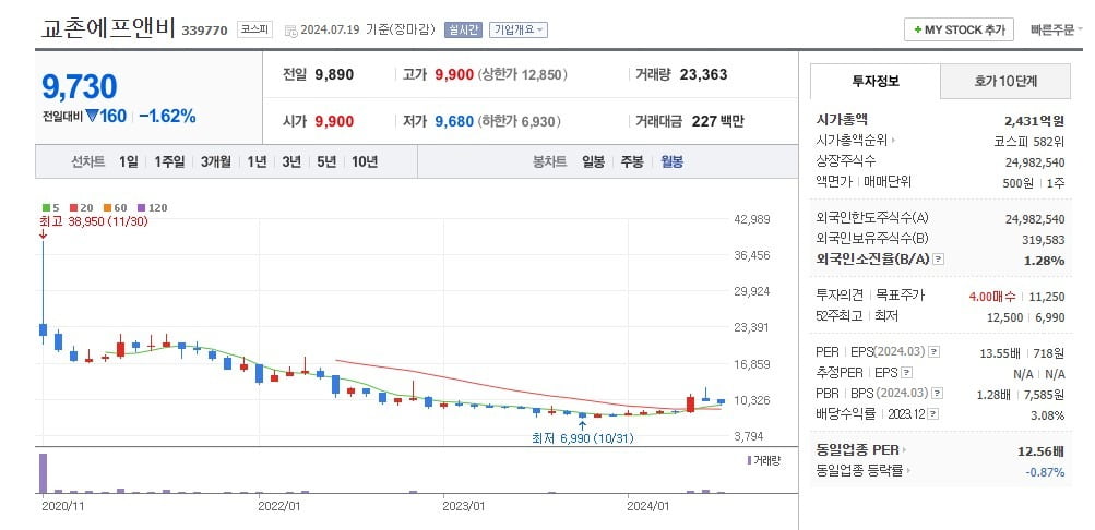 교촌에프앤비 주가 월봉 그래프 캡처.