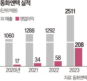 동화엔텍 "수소충전용 열교환기가 새 먹거리"