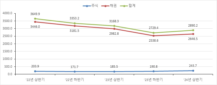 올 상반기 주식카지노 룰렛판 243.7조…전년비 31.4% 증가