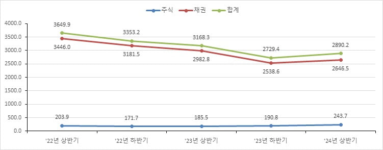 올 상온라인카지노 주식결제대금 243.7조…전년비 31.4% 증가