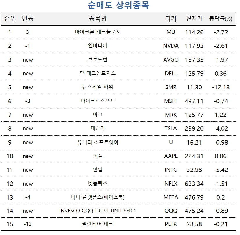 [마켓PRO]빅테크 '패닉 셀링'한 초고수들, 안전한 배당주 ETF로 피신