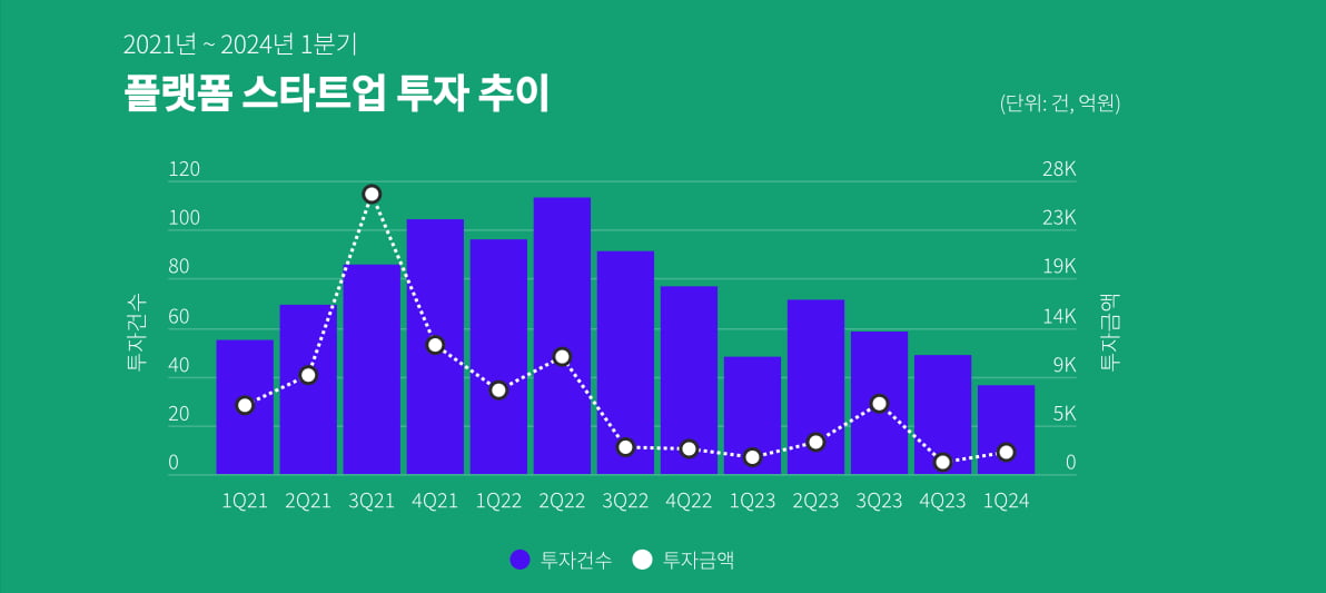 국내 플랫폼 투자 급감했다…투자비중 55.7%→8.9%[Geeks' Briefing]