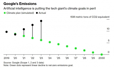 구글, '탄소 중립' 대신 '탄소 순제로' 외치다
