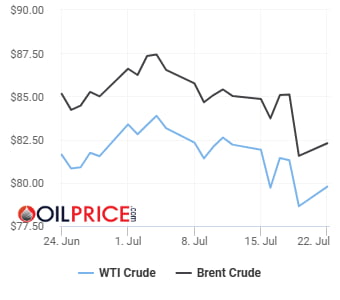 中 '깜짝 금리 인하'에 냉담한 시장…WTI 한달 만에 최저치 [오늘의 유가]