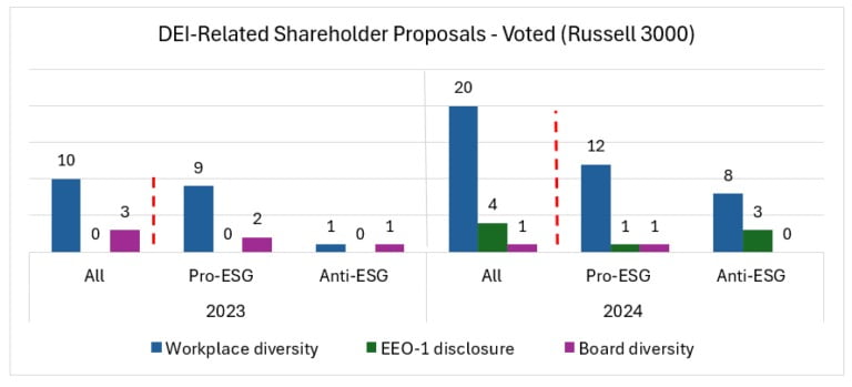 러셀3000지수 소속 기업(미국 시가총액 1000~3000위 기업)에서 지난 1~5월 DEI 관련 주주제안은 작년보다 2배 늘었다. 이중 반ESG 관련 제안은 1개에서 8개로 늘었다. /ESGauge
