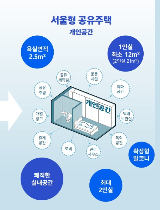 ‘반값 원룸’에 댕댕이 목욕실까지 … 오세훈표 '1인가구 공유주택'