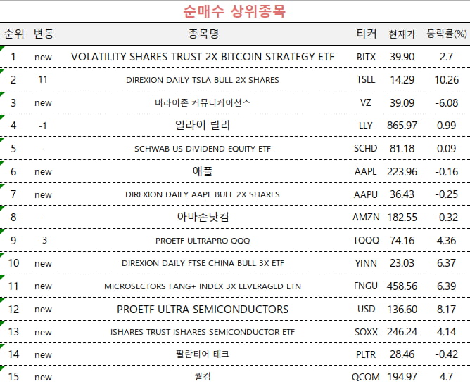 [마켓PRO] 초고수들, 테슬라·엔비디아 팔았다…비트코인 2배 ETF 집중 매수