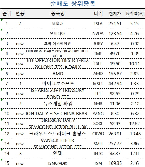 [마켓PRO] 초고수들, 테슬라·엔비디아 팔았다…비트코인 2배 ETF 집중 매수