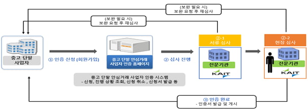 중고폰 안심거래 사업자 인증제도 운영 절차(안)/사진=과기정통부 제공