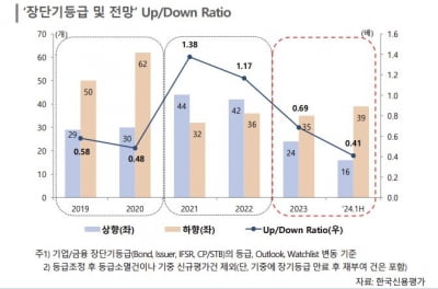 기업 신용도 하향 기조 뚜렷…석유화학·건설·2차전지·유통 하반기 '흔들'