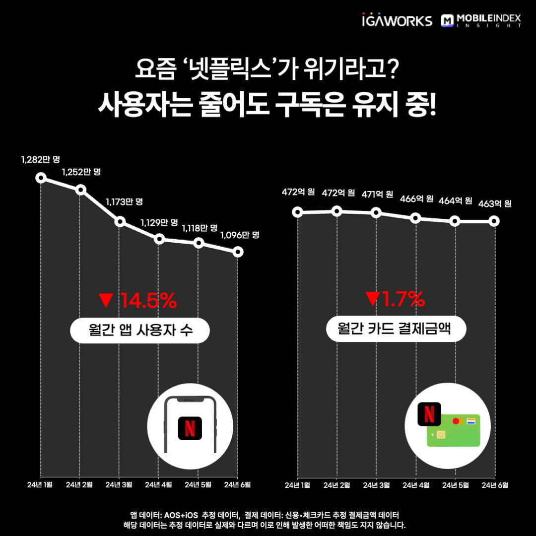 넷플릭스의 지난 1~6월 월간 활성 이용자(MAU) 수 및 카드 결제금액 추이. 아이지에이웍스 제공