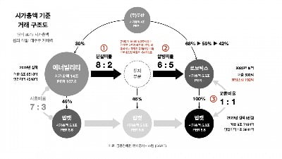 '합법'에 기댔던 두산 SK식 지배구조 개편...전례없는 여론 결집에 '쩔쩔'