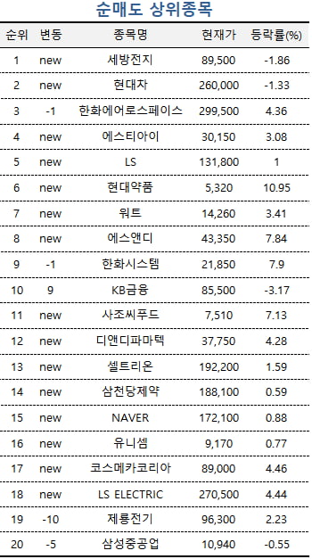 [마켓PRO] 이틀새 시총 14계단 '껑충'…고수들도 집중 매수