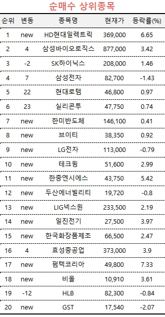 [마켓PRO] 이틀새 시총 14계단 '껑충'…고수들도 집중 매수