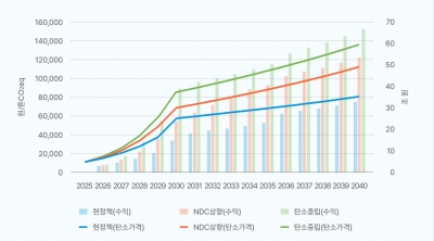 [탈탄소 로드맵] 유명무실 배출권거래제, 철강산업 등 구제 방안 시급