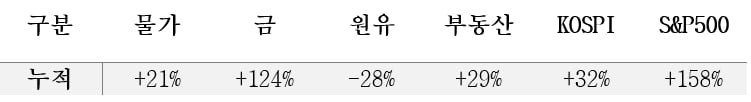 (출처) 물가: 통계청 소비자물가지수, 금: 한국금거래소, 원유: WTI선물가격,
       부동산: 통계청 아파트매매가격지수(서울)