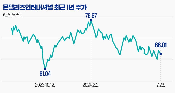 '금코아'에 흔들린 오레오 왕국…신흥국 성장세로 반등 노린다 [글로벌 종목탐구]