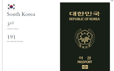 한국, 여권 파워 '세계 3위'…191개국 무비자 입국 가능