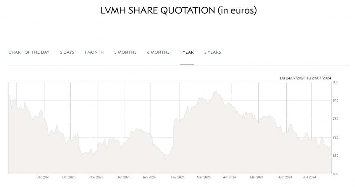 최근 1년 LVMH 주가 추이(사진=LVMH)