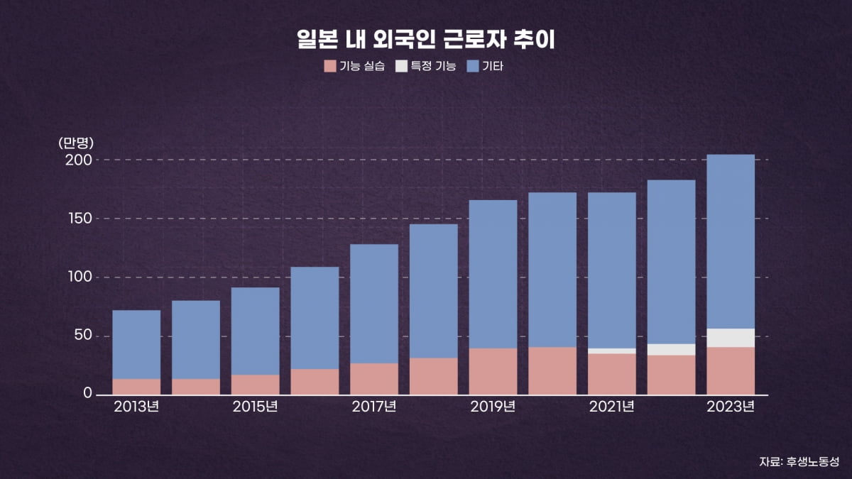 젊은 외국인 역대급으로 늘더니…"겨우 버틴다" 반전 상황 [김일규의 재팬워치]