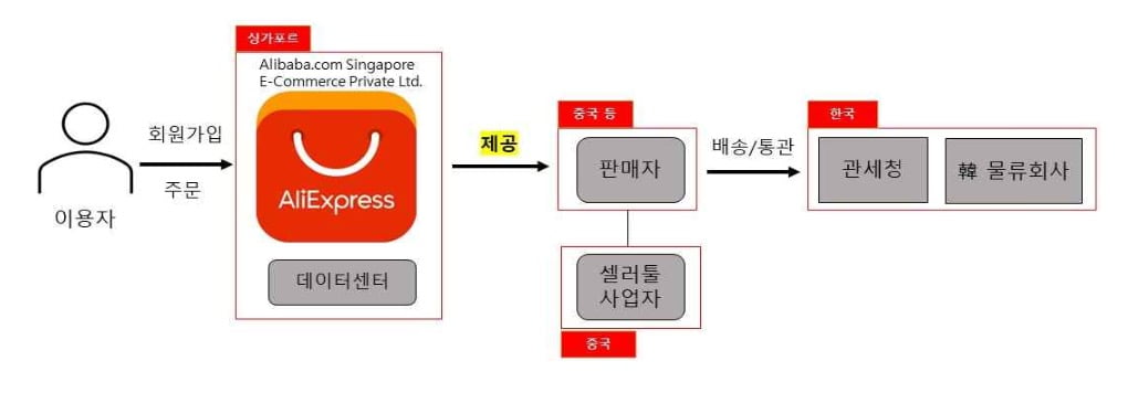 中 직구에 칼 빼든 개인정보위…알리, 과징금 19.7억 부과