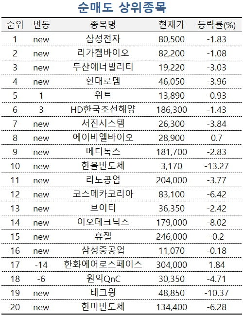 [마켓PRO] SK하이닉스 사들이고 삼성전자 팔아 치우는 고수들