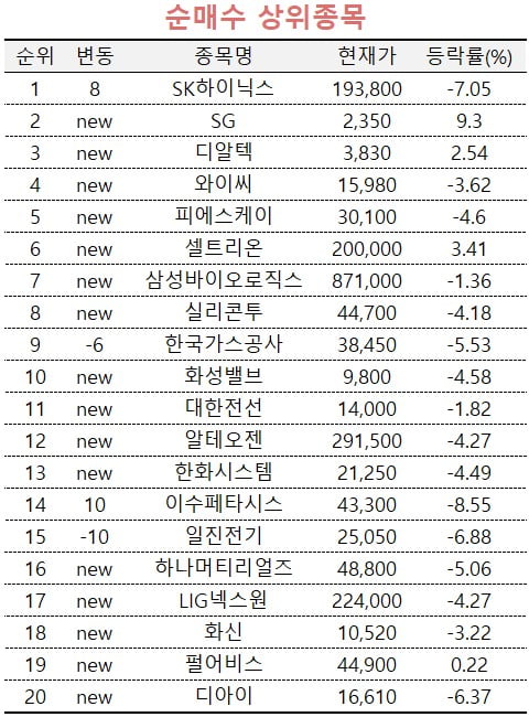 [마켓PRO] SK하이닉스 사들이고 삼성전자 팔아 치우는 고수들