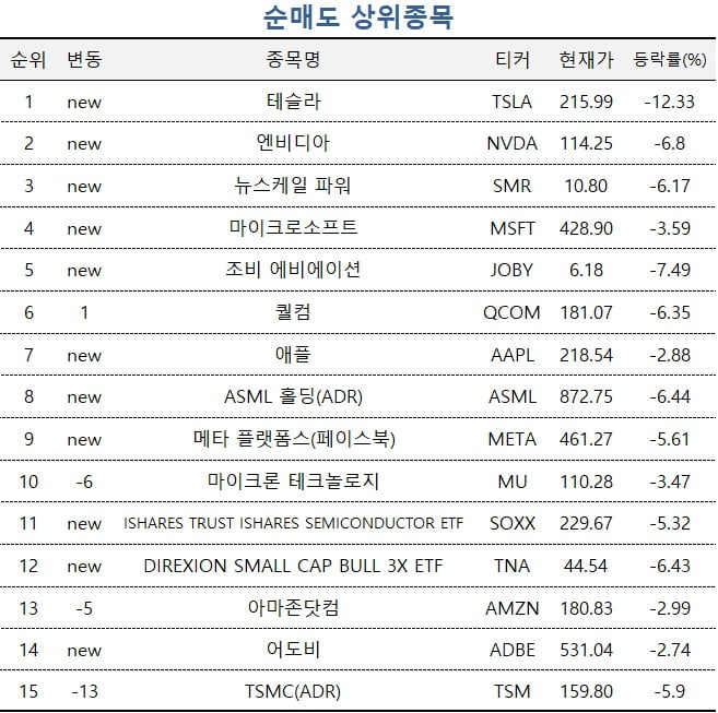 [마켓PRO] "저가 매수 기회" 반도체 3배 ETF 담는 초고수들