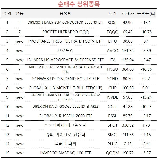 [마켓PRO] "저가 매수 기회" 반도체 3배 ETF 담는 초고수들