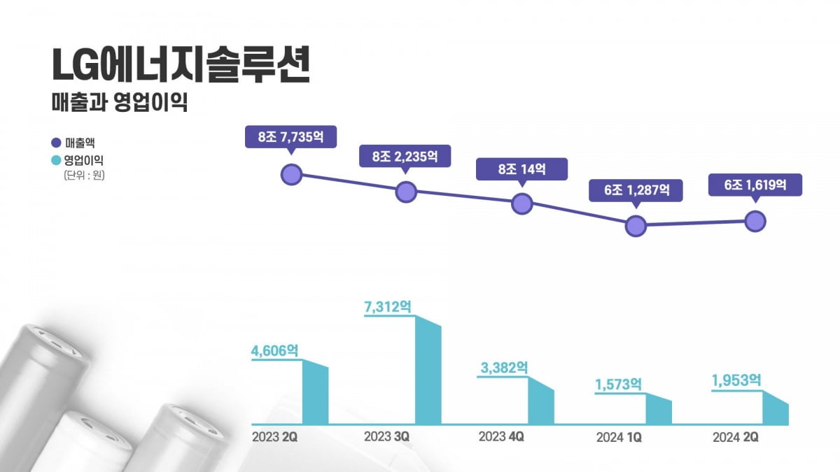 카지노 룰렛 룰, 2분기 영업익 반토막…"올해 매출 20% 감소 전망"