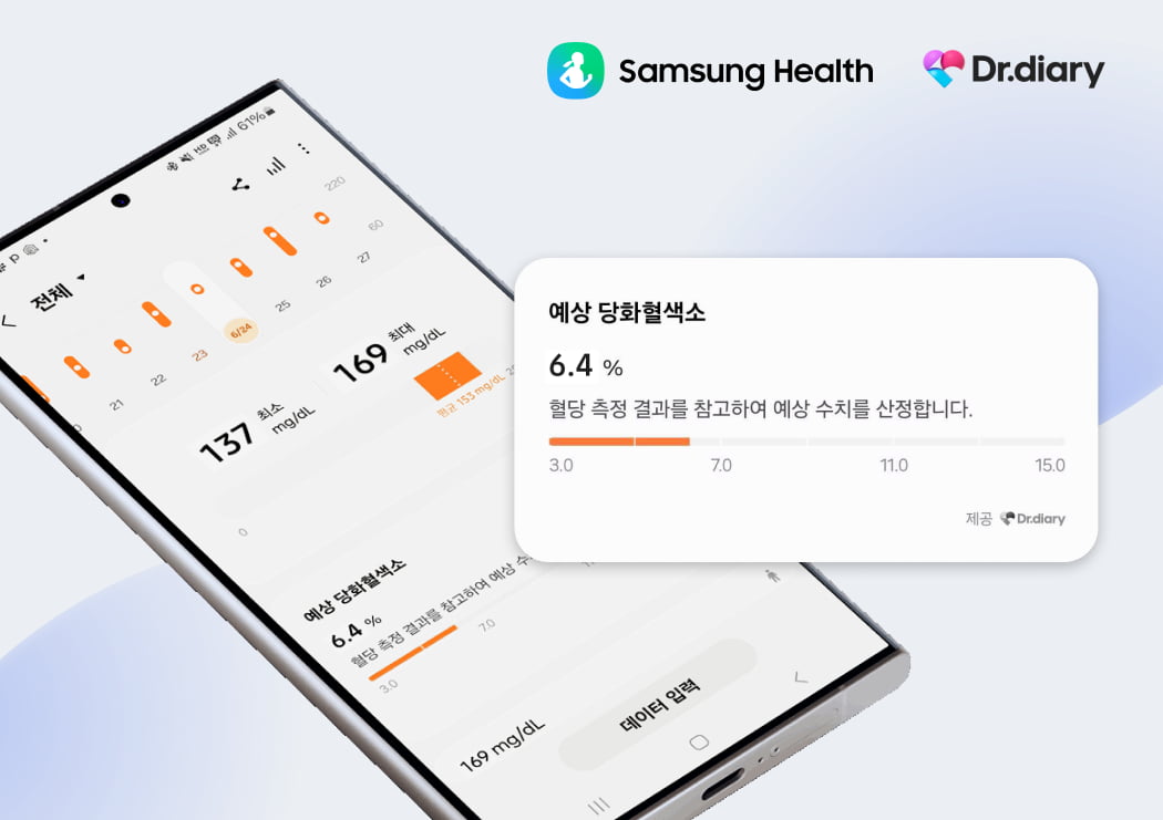 닥터다이어리, 삼성전자 삼성헬스에 예상 당화혈색소 알고리즘 서비스 출시