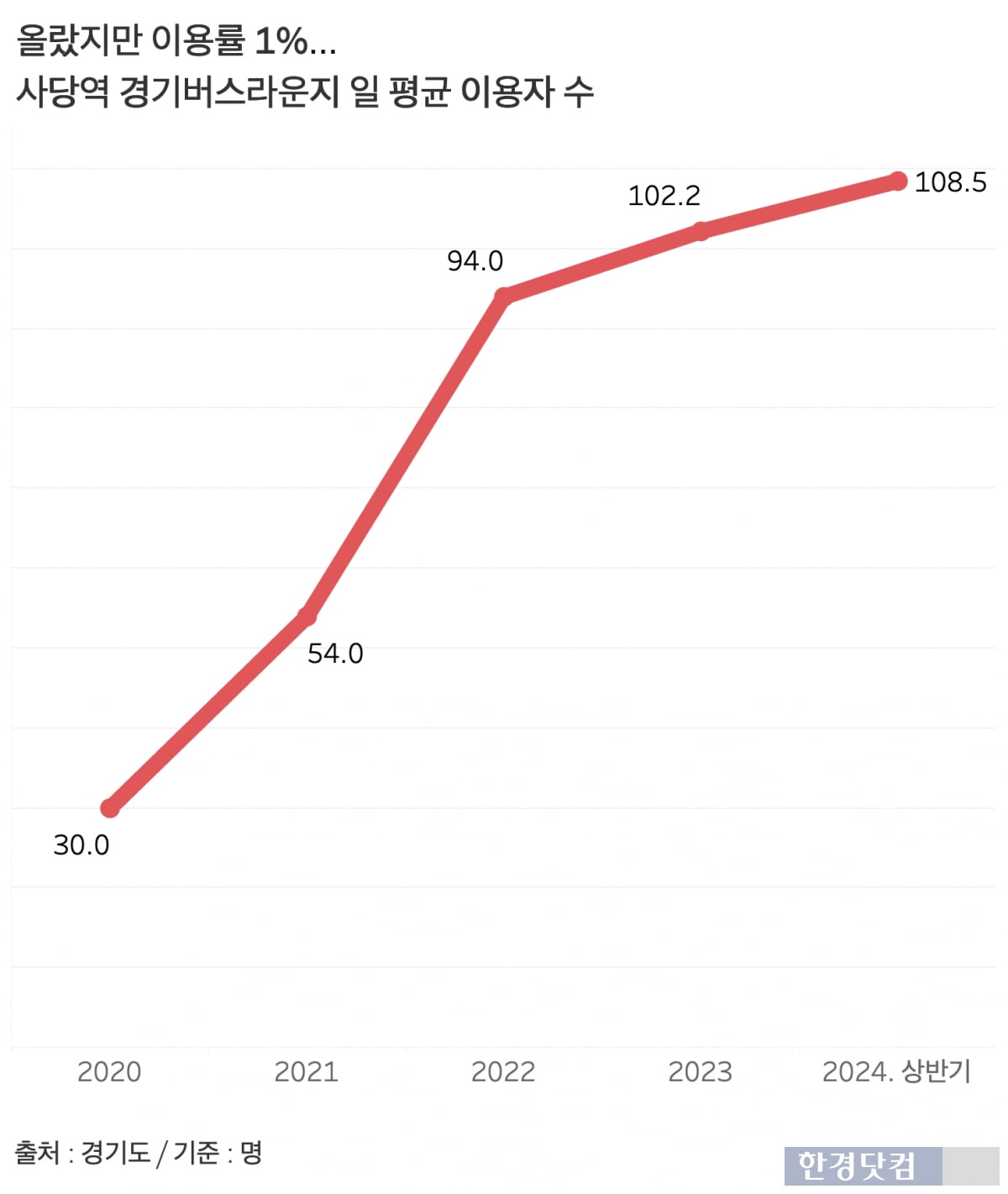 내년 4월 운영 종료되는 사당역 경기버스라운지 일 평균 이용자 수. 증가세긴 하지만 경기버스라운지 앞 정류장 이용객이 1만명에 달하는 점을 감안하면, 여전히 이용률은 1%에 그친다. /그래프=신현보 기자