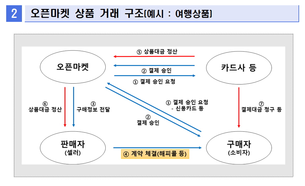 오픈마켓 상품 거래 구조 사진=금융감독원