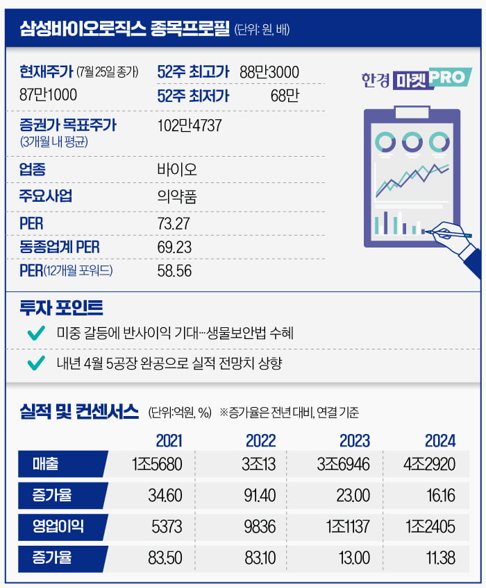 [마켓PRO] "40% 더 오른다"…삼바, '황제주' 등극하나