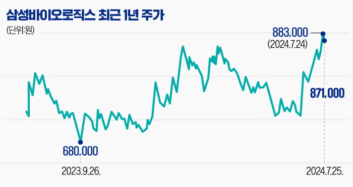 [마켓PRO] "40% 더 오른다"…삼바, '황제주' 등극하나