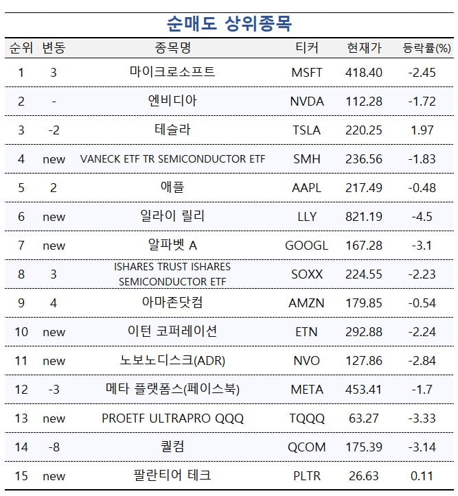 [마켓PRO] 투자고수들, 비트코인주 사고 엔비디아 덜어냈다