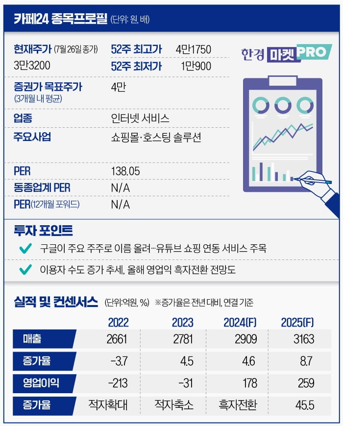 [마켓PRO] 유튜브 쇼핑 '흥행 조짐'…주가 다시 뛰는 카페24