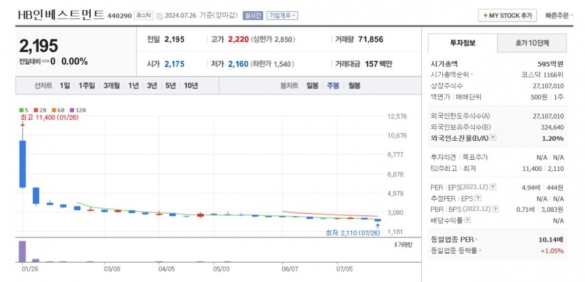 HB인베스트먼트 주가 주봉 그래프 캡처.