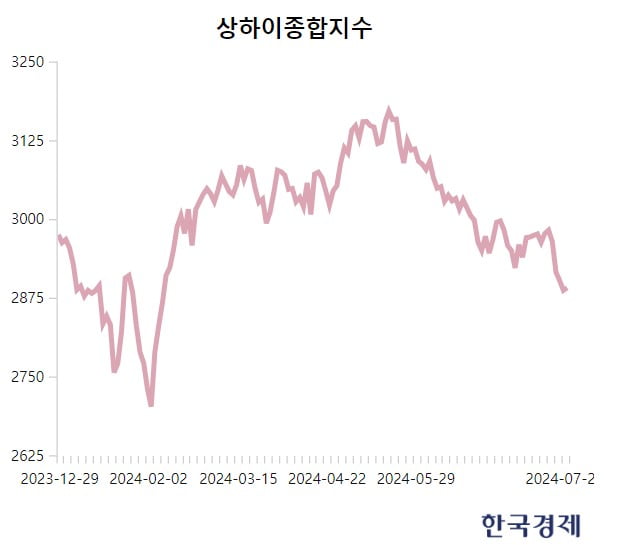 中 기준금리 내린 날 상하이 증시 '주르륵'…왜? [양병훈의 해외주식 꿀팁]