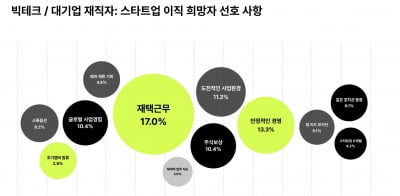 카지노 가입머니;대기업 떠날래카지노 가입머니;…연봉 1억 IT인재들 '이 회사' 원했다 [고은이의 스타트업 데이터]