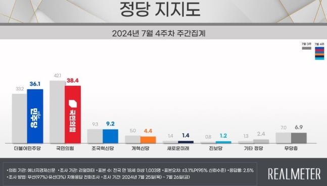 사진=리얼미터