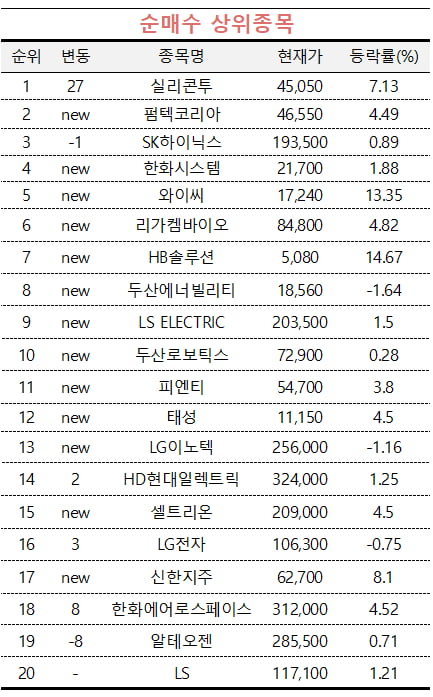 [마켓PRO] "실적株 사자"…'실리콘투·펌텍코리아' 담는 초고수들