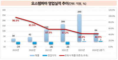 가족회사 꼬리표 뗀 오스템파마, 재무구조 개선 작업 착수