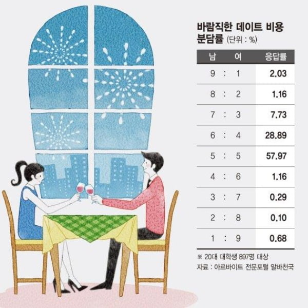 소설 <크리스마스의 카지노 룰렛판과 데이트 비용을 누가 내느냐의 문제