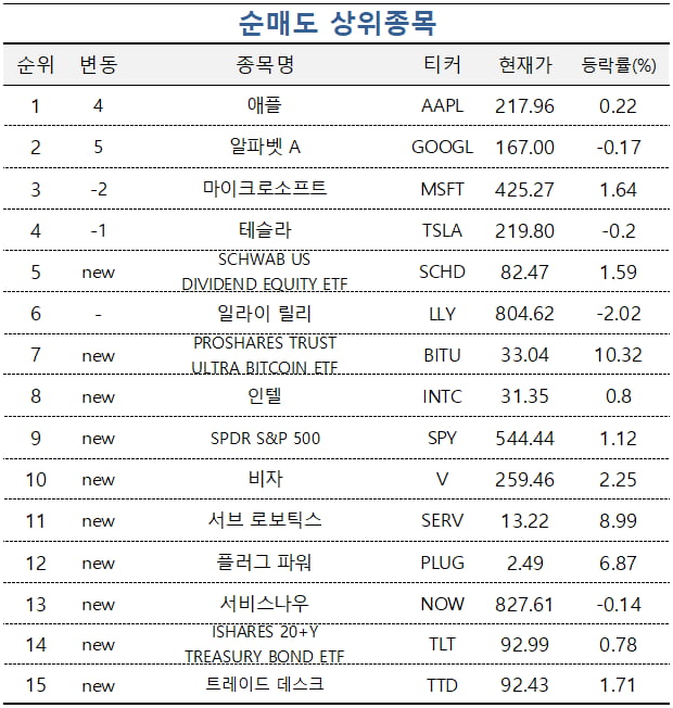 [마켓PRO] 애플·알파벳A 팔고…'엔비디아·코인베이스' 담은 초고수들