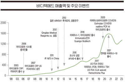  POCT 리더 기업 바디텍메드, 엔데믹 이후에도 실적 성장세