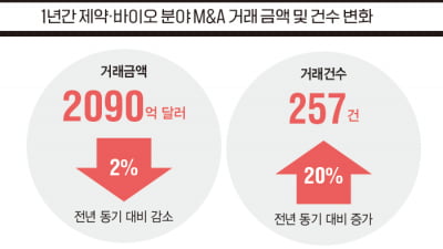 [바이오 CFO 길라잡이] 2024 글로벌 제약·바이오 M&A 현황 중간점검