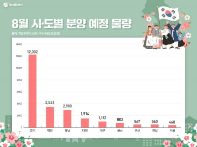 분양 비수기라고?…8월 전국 2만9000여가구 공급