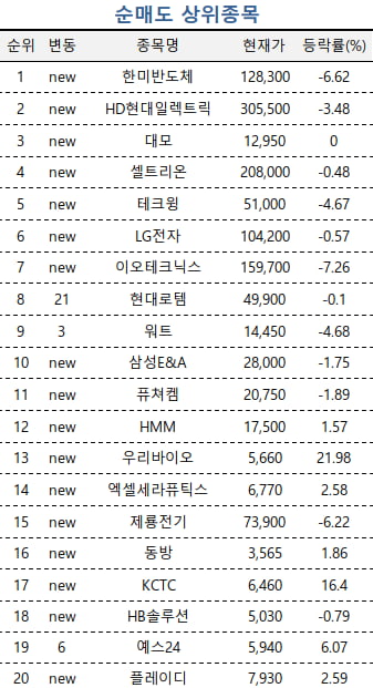 [마켓PRO] "믿을 건 하이닉스 뿐"…초고수들, 한미반도체 팔고 SK하이닉스 매수   